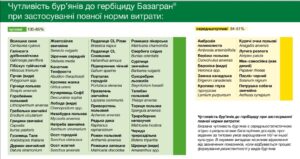 Чутливість бур’янів до Базагран гербіцид