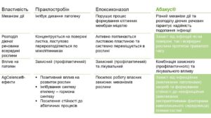 Хімічні особливості препарату Абакус