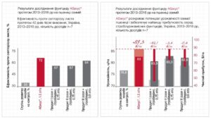 Результати дослідів Абакус® на озимій пшениці