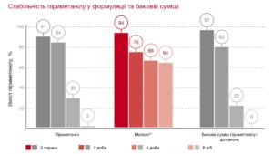 Стабільність піриметанілу у формуляції та баковій суміші