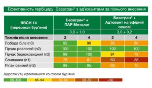 Ефективність Базагран гербіцид